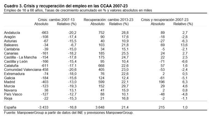 Murcia creará cerca de 29.000 nuevos empleos entre 2022 y 2023 6 murcia 2